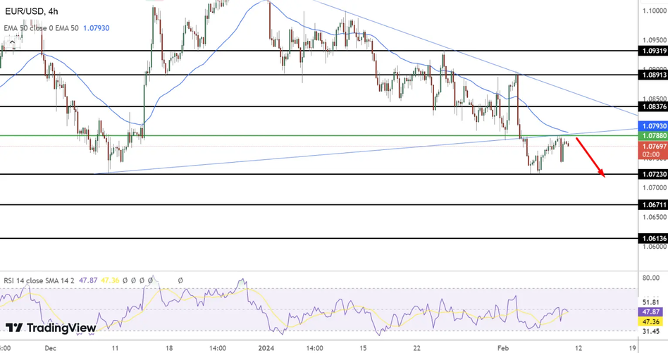 Прогноз цены EUR/USD: технический анализ